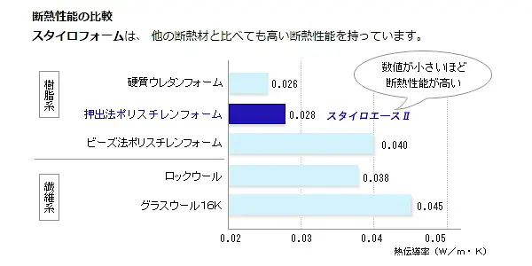 スタイロフォーム スタイロエース スタイロフォームEX スタイロフォームAT スタイロフォームFG 激安 価格 販売 安い 格安 スタイロフォームの特徴と性能01
