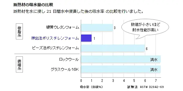 スタイロフォーム スタイロエース スタイロフォームEX スタイロフォームAT スタイロフォームFG 激安 価格 販売 安い 格安 スタイロフォームの特徴と性能02