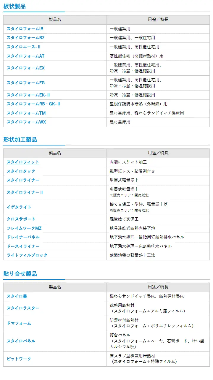 スタイロフォーム スタイロエース スタイロフォームEX スタイロフォームAT スタイロフォームFG 激安 価格 販売 安い 格安 スタイロフォームの特徴と性能07