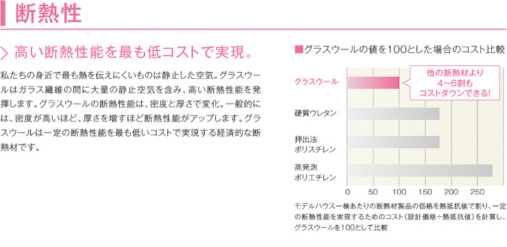 グラスウール パラマウント硝子工業 ハウスロン 断熱材 激安 価格 安い パラマウント グラスウールの特徴1