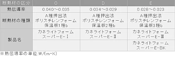 カネライトフォーム ポリスチレンフォーム 安い 価格 厚み 違い ホームセンター 断熱性能表