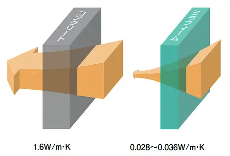 ミラフォーム ポリスチレンフォーム 安い 価格 厚み 違い 特長 断熱性