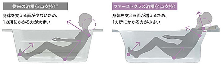 シンラ マンション用 システムバス TOTO 激安 価格 ファーストクラス浴槽 説明画像2
